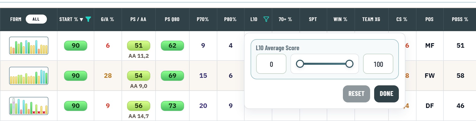 The table header of the Player DB with the filled funnel of Start % and the open filter of L10: the L10 Average Score range with Reset and Done.