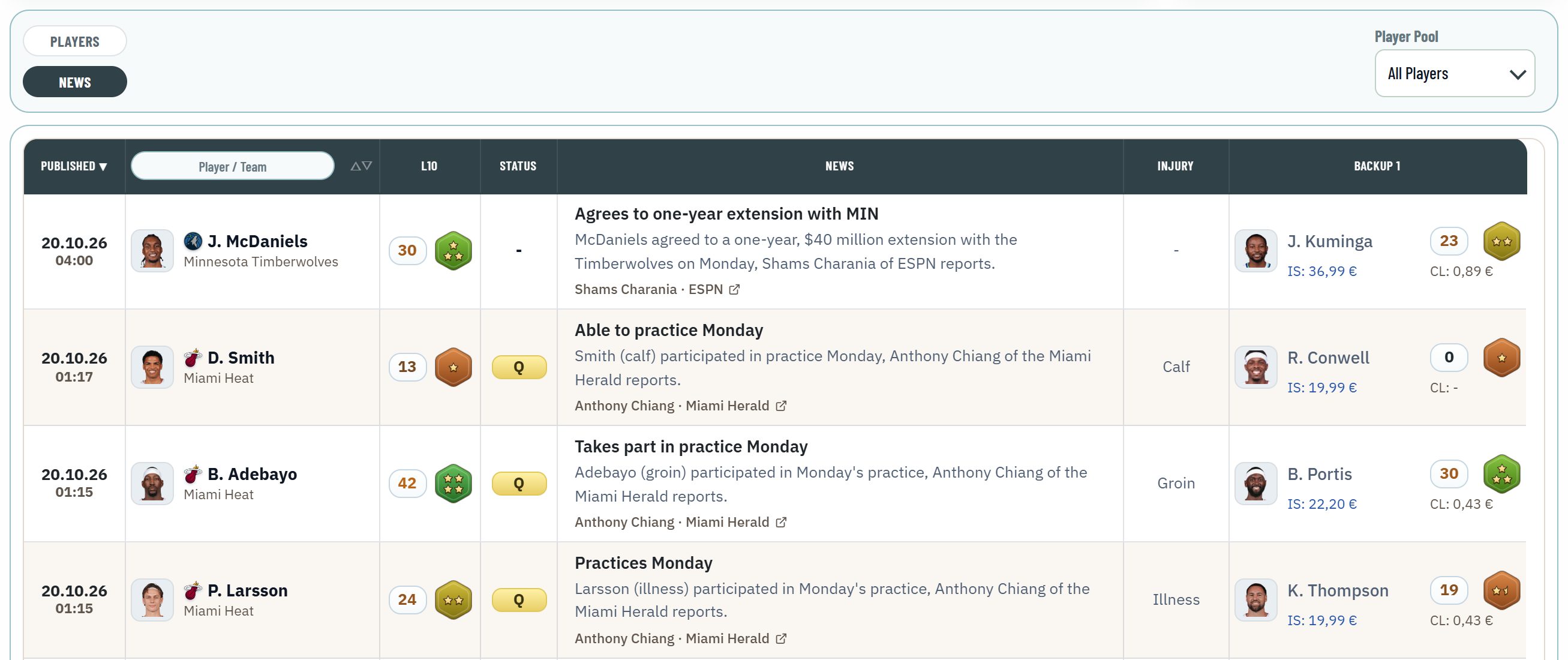 NBA Injuries in the News view: the Players and News switch in the context bar, then the newest updates with Published, the player with L10 and stars, Status, the news with its original report, Injury and Backup 1.