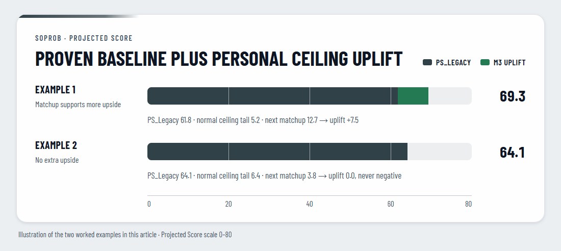 Bar chart of the two worked examples: PS_Legacy 61.8 plus an M3 uplift of 7.5 gives 69.3, while PS_Legacy 64.1 without uplift stays 64.1.