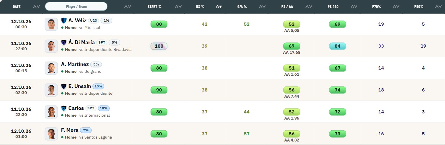 Player table with both projections on: PS / AA followed by PS Q80, P70% and P80%.