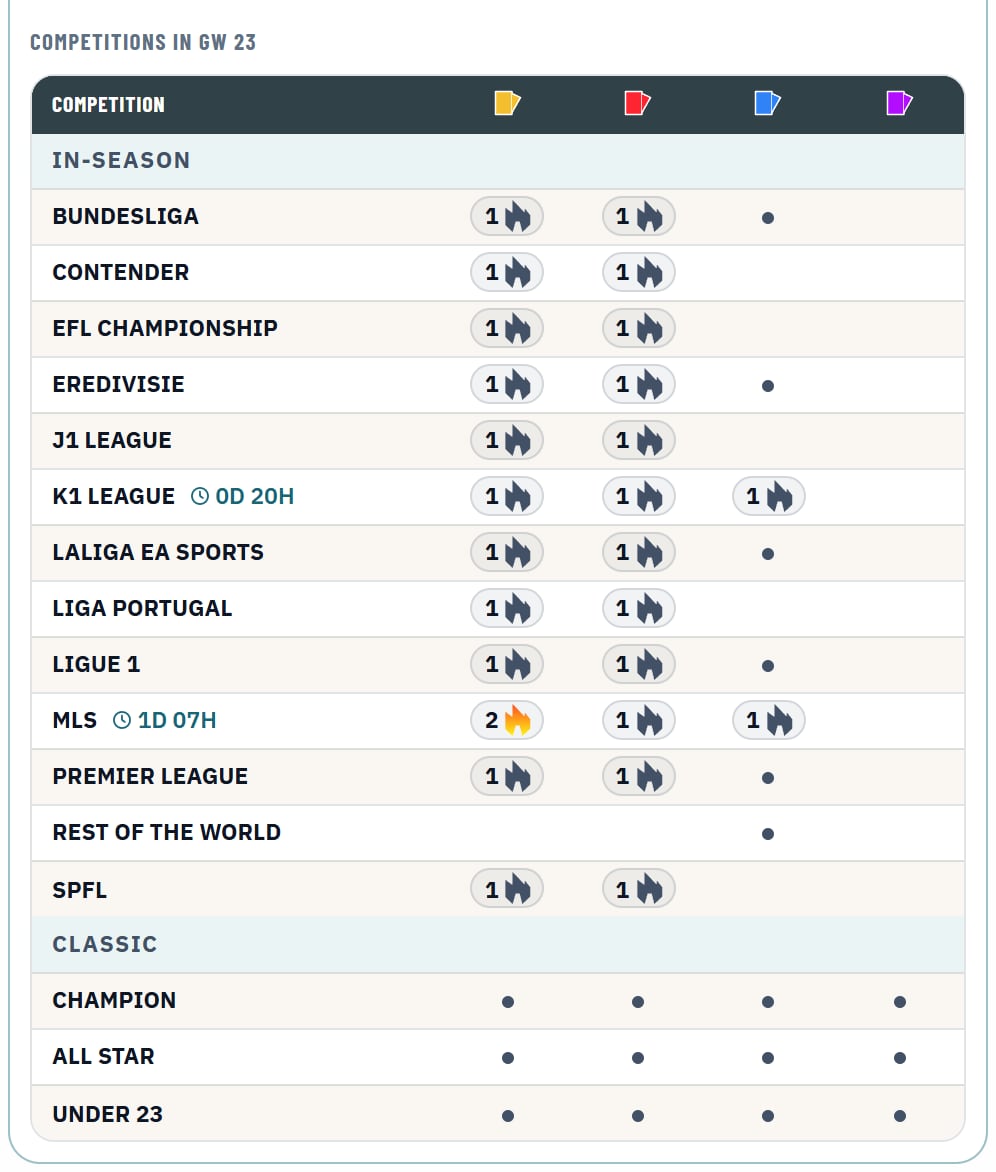 The competitions of gameweek 23 in the Pro area: In-Season competitions with the Pro step per rarity, MLS and K1 League with a clock for their later entry deadline, Classic below.