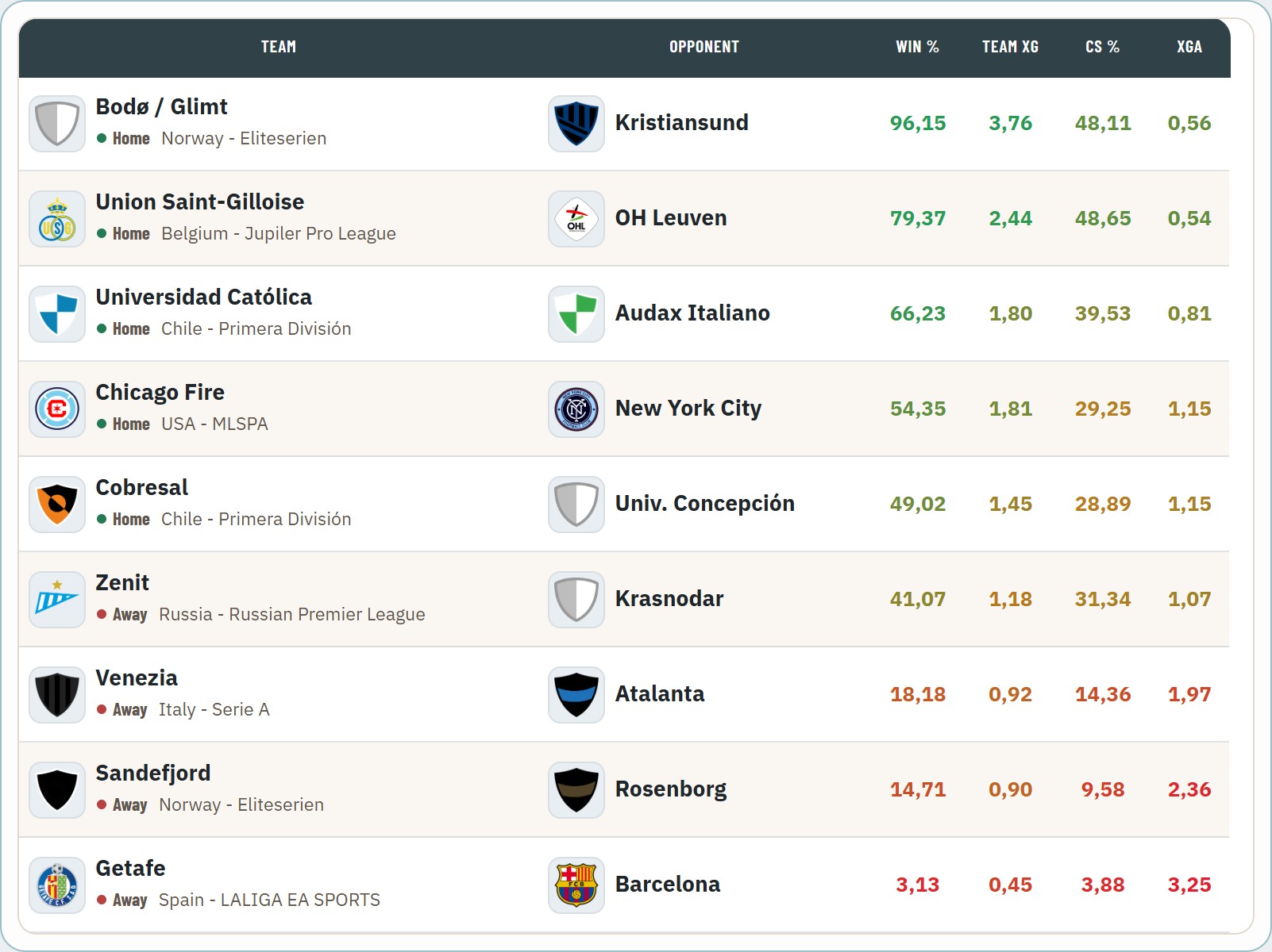 Fixtures of the current Gameweek with Stat Colors, from the strongest favourite to the weakest underdog.
