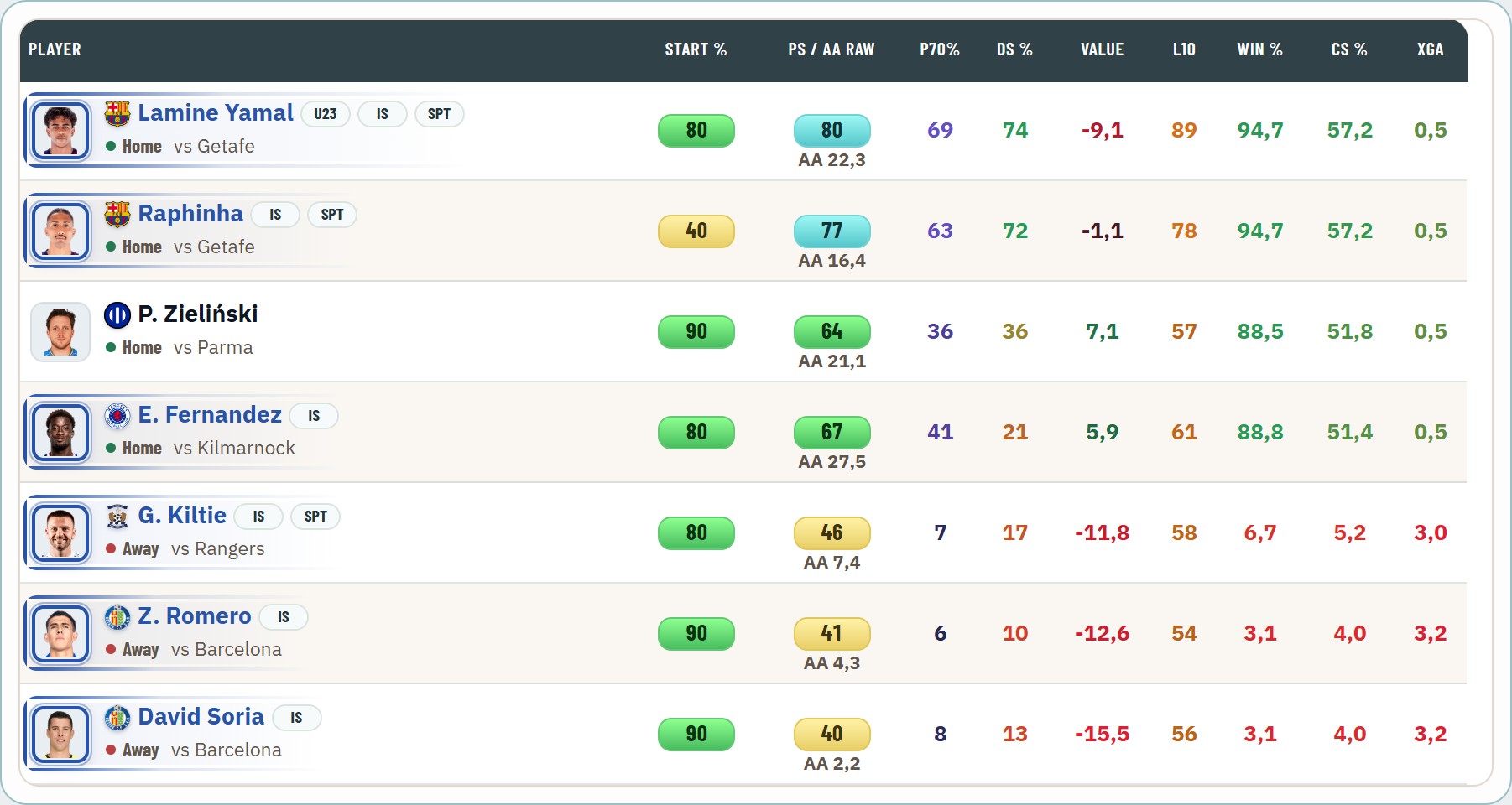 Player table with Stat Colors: P70% in purple, L10 in orange, Value, DS%, Win %, CS % and xGA from red to green.